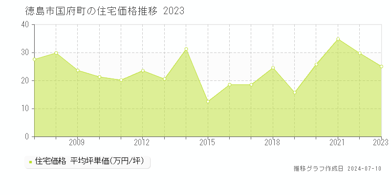 徳島市国府町の住宅価格推移グラフ 