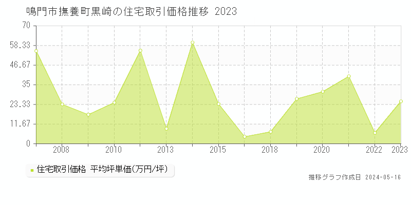 鳴門市撫養町黒崎の住宅価格推移グラフ 