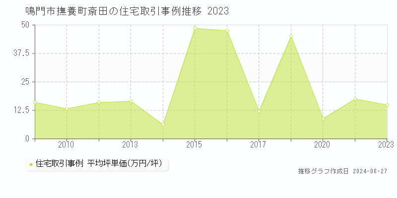 鳴門市撫養町斎田の住宅取引事例推移グラフ 