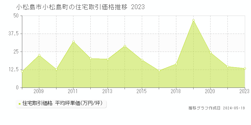 小松島市小松島町の住宅価格推移グラフ 