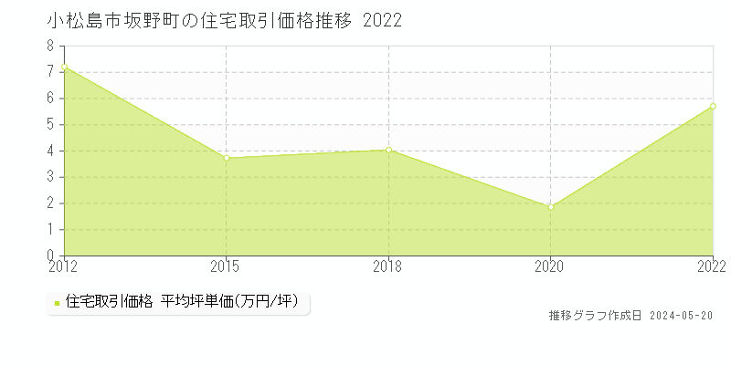 小松島市坂野町の住宅価格推移グラフ 