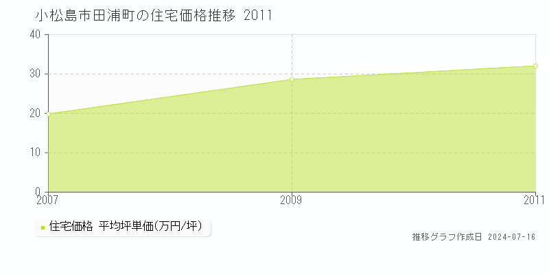 小松島市田浦町の住宅価格推移グラフ 