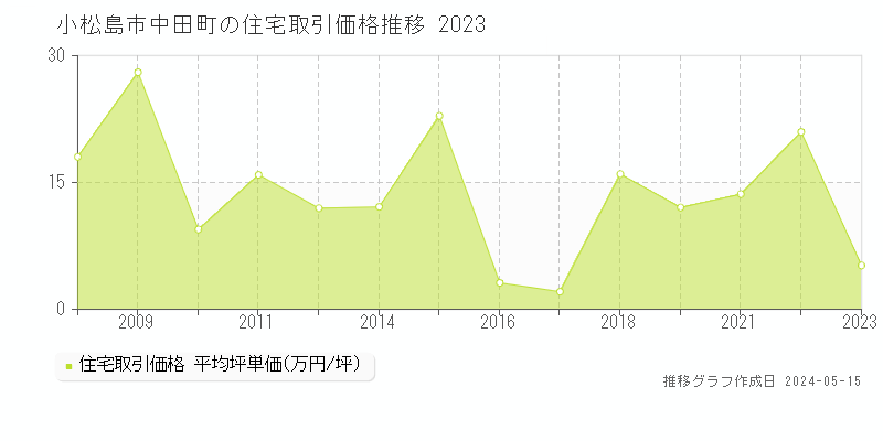 小松島市中田町の住宅価格推移グラフ 