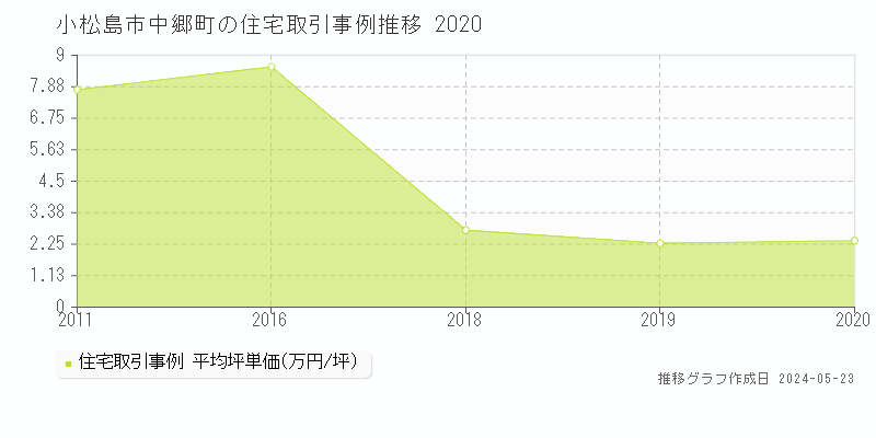 小松島市中郷町の住宅価格推移グラフ 
