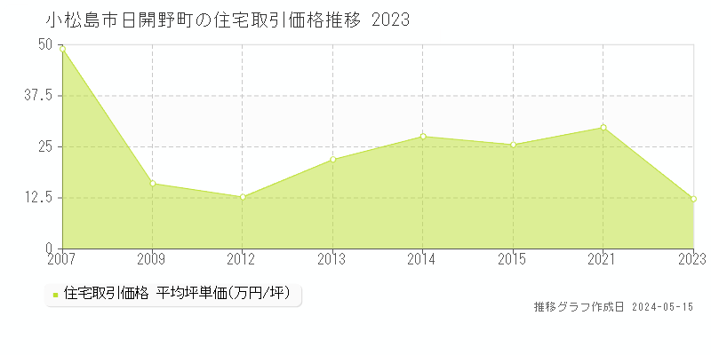 小松島市日開野町の住宅価格推移グラフ 