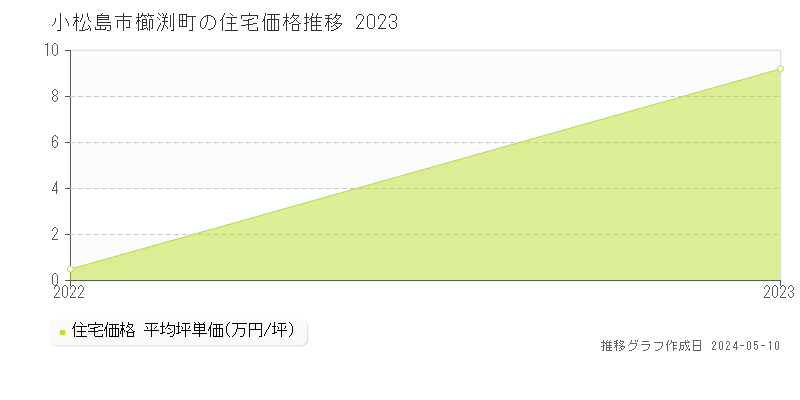 小松島市櫛渕町の住宅価格推移グラフ 