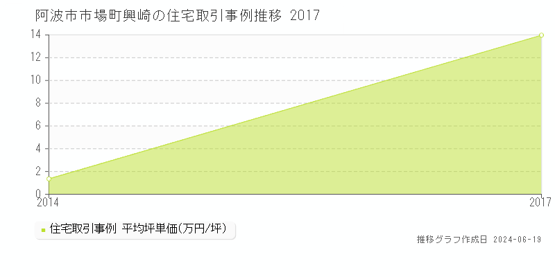 阿波市市場町興崎の住宅取引事例推移グラフ 