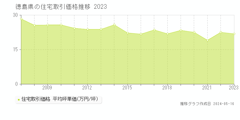 徳島県の住宅価格推移グラフ 