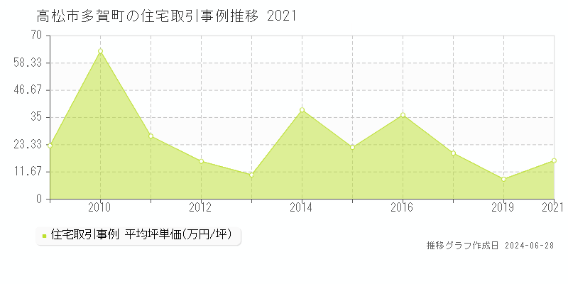 高松市多賀町の住宅取引事例推移グラフ 