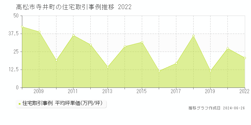 高松市寺井町の住宅取引事例推移グラフ 