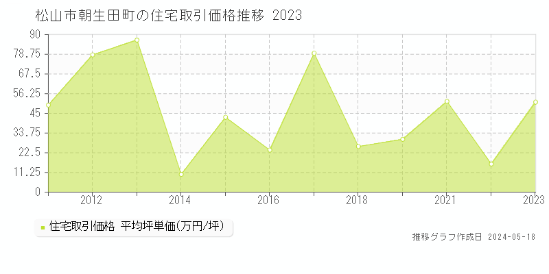 松山市朝生田町の住宅価格推移グラフ 