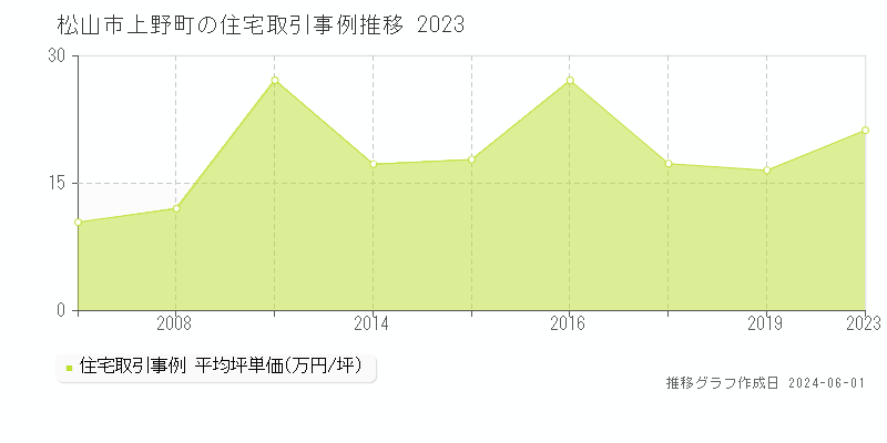 松山市上野町の住宅価格推移グラフ 