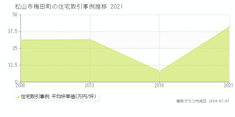 松山市梅田町の住宅価格推移グラフ 