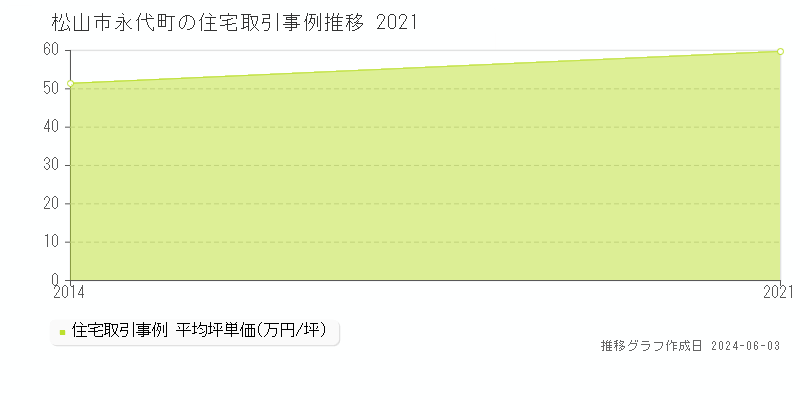 松山市永代町の住宅価格推移グラフ 