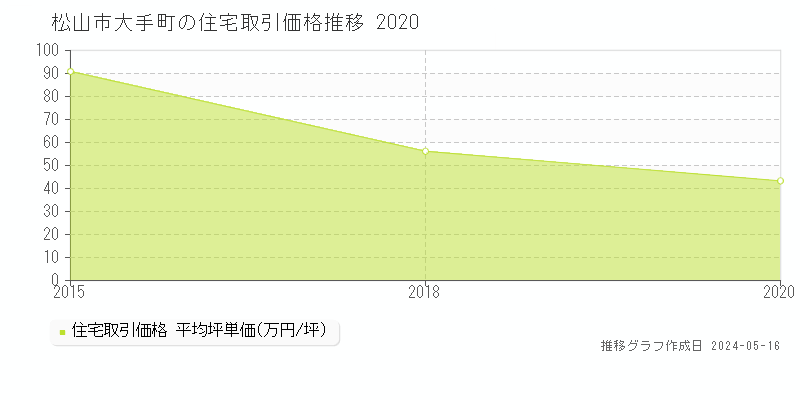 松山市大手町の住宅価格推移グラフ 