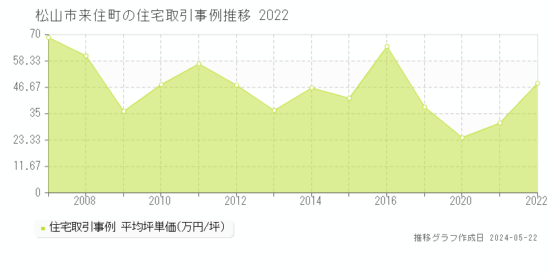 松山市来住町の住宅価格推移グラフ 