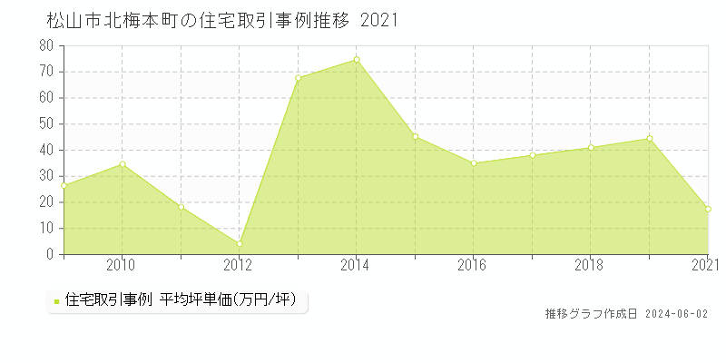 松山市北梅本町の住宅価格推移グラフ 