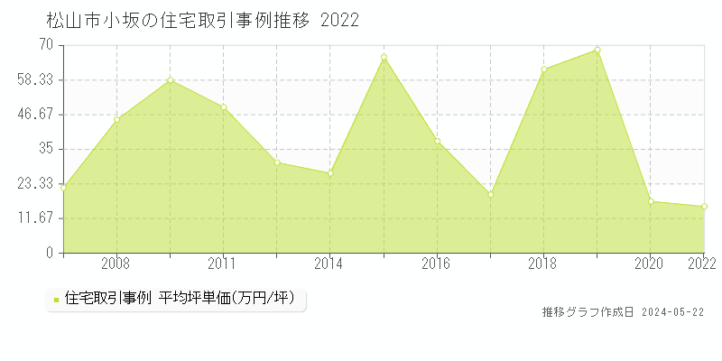 松山市小坂の住宅価格推移グラフ 