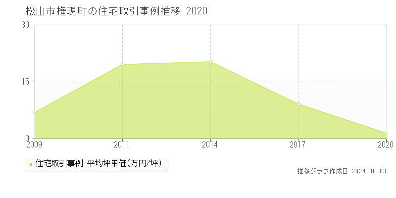 松山市権現町の住宅価格推移グラフ 