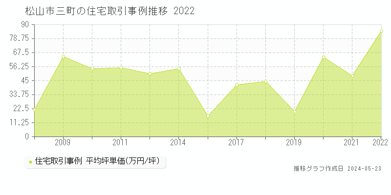 松山市三町の住宅価格推移グラフ 
