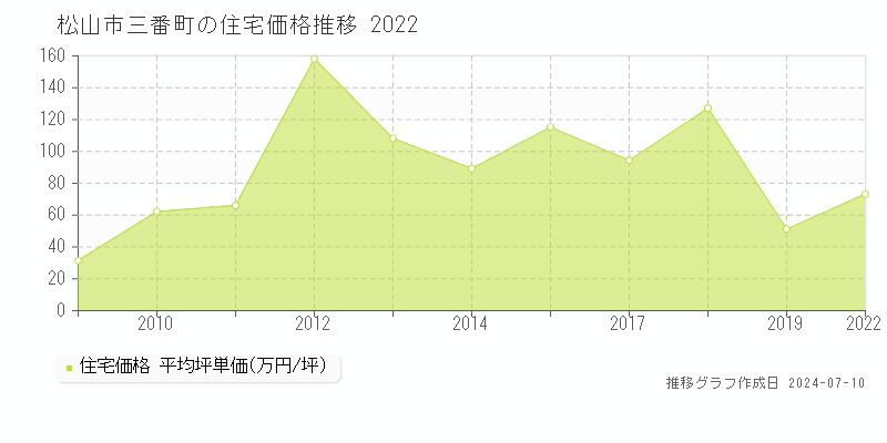 松山市三番町の住宅価格推移グラフ 