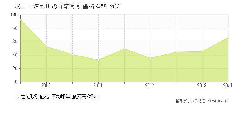 松山市清水町の住宅価格推移グラフ 