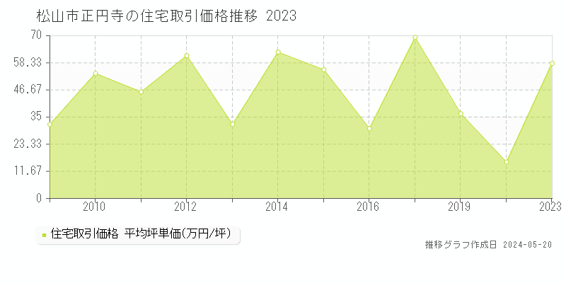 松山市正円寺の住宅価格推移グラフ 