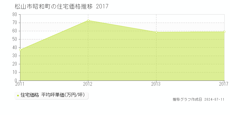 松山市昭和町の住宅価格推移グラフ 