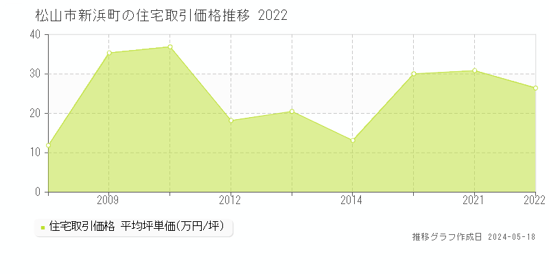 松山市新浜町の住宅価格推移グラフ 