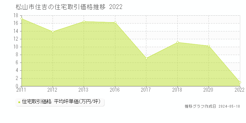 松山市住吉の住宅価格推移グラフ 
