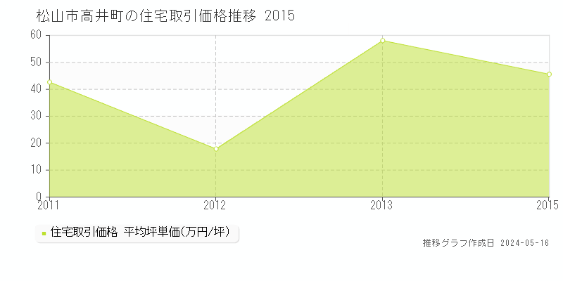 松山市高井町の住宅価格推移グラフ 