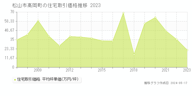 松山市高岡町の住宅価格推移グラフ 