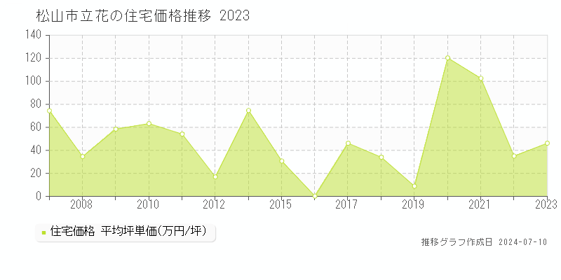 松山市立花の住宅価格推移グラフ 