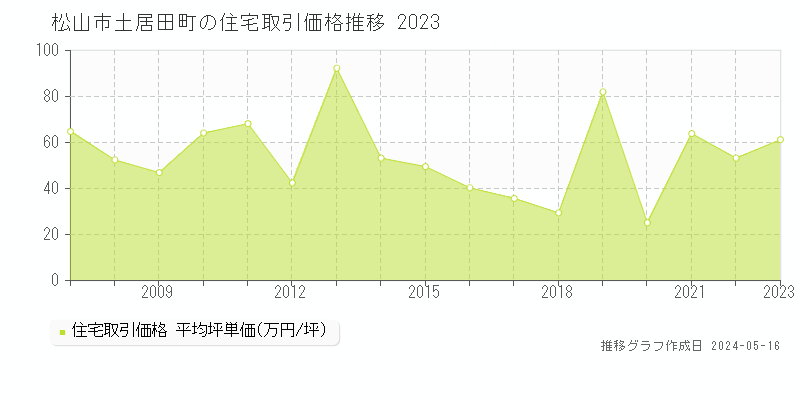 松山市土居田町の住宅価格推移グラフ 