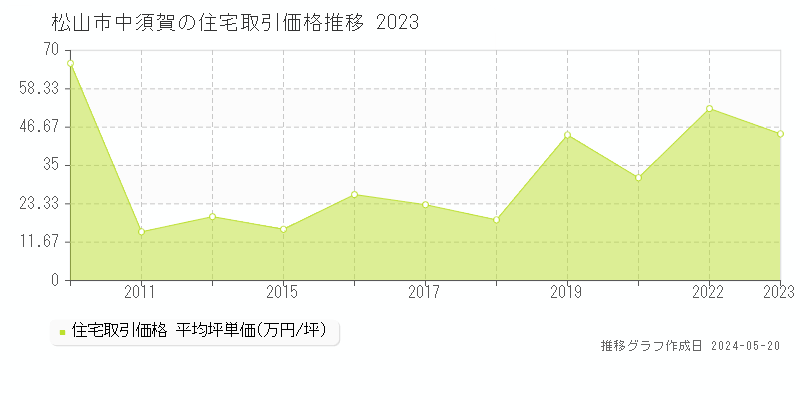 松山市中須賀の住宅価格推移グラフ 