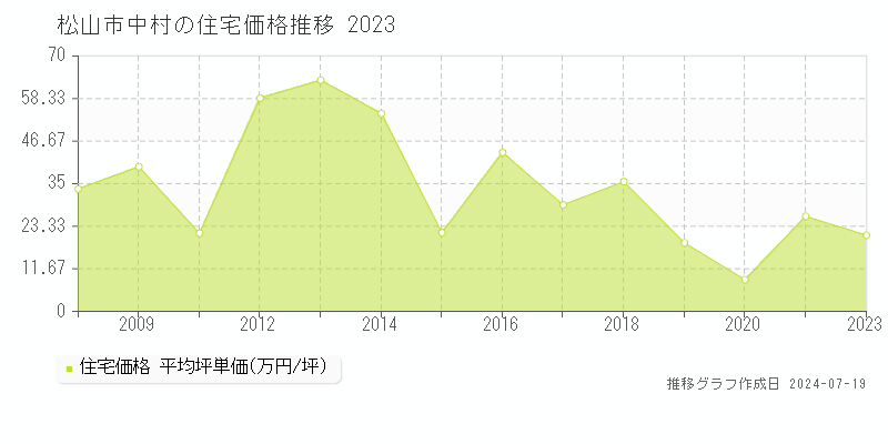 松山市中村の住宅価格推移グラフ 