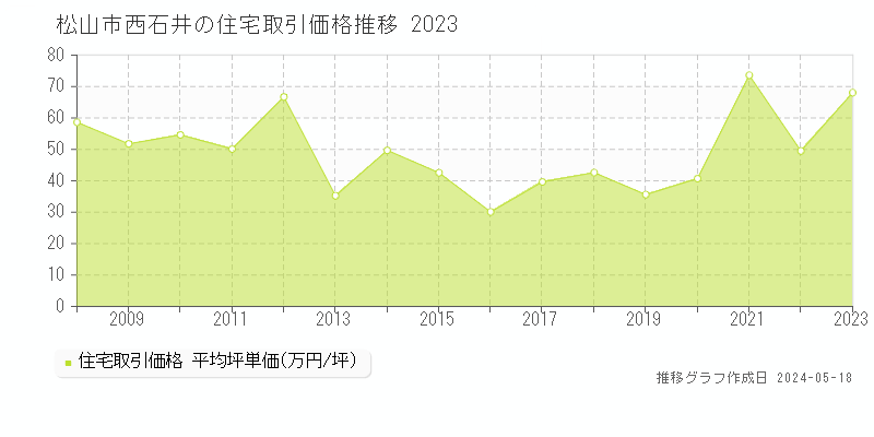 松山市西石井の住宅価格推移グラフ 