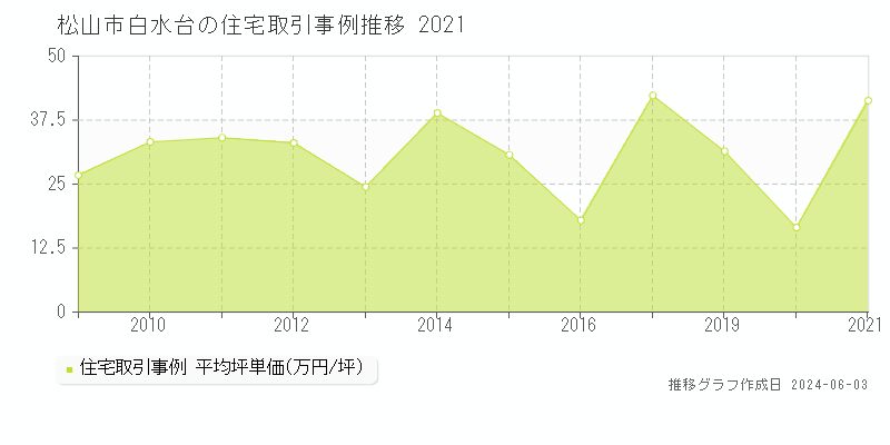 松山市白水台の住宅価格推移グラフ 