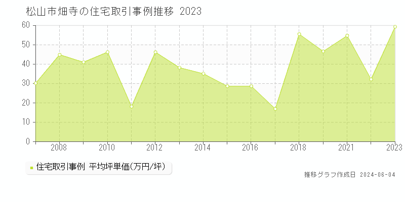 松山市畑寺の住宅価格推移グラフ 