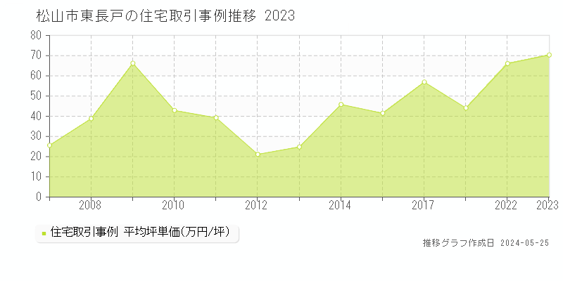 松山市東長戸の住宅価格推移グラフ 