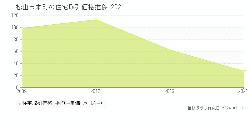 松山市本町の住宅価格推移グラフ 