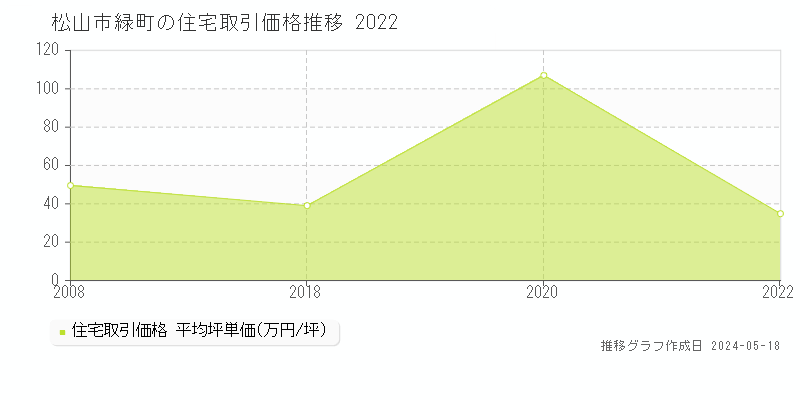 松山市緑町の住宅価格推移グラフ 