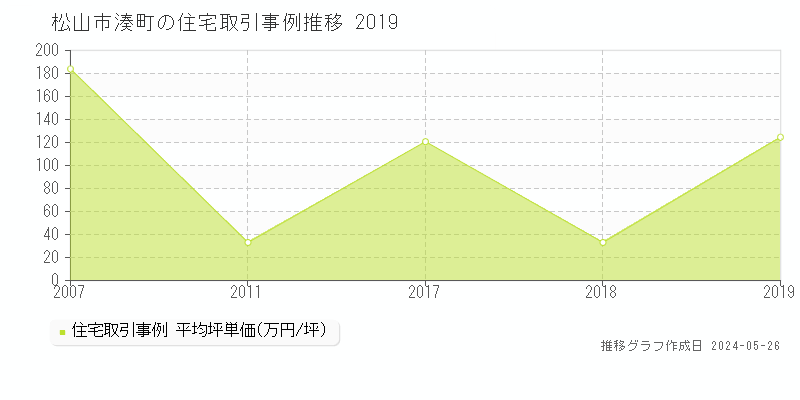 松山市湊町の住宅価格推移グラフ 