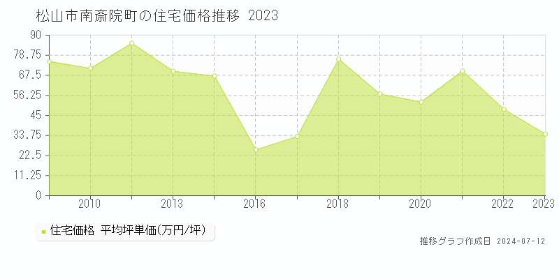 松山市南斎院町の住宅価格推移グラフ 