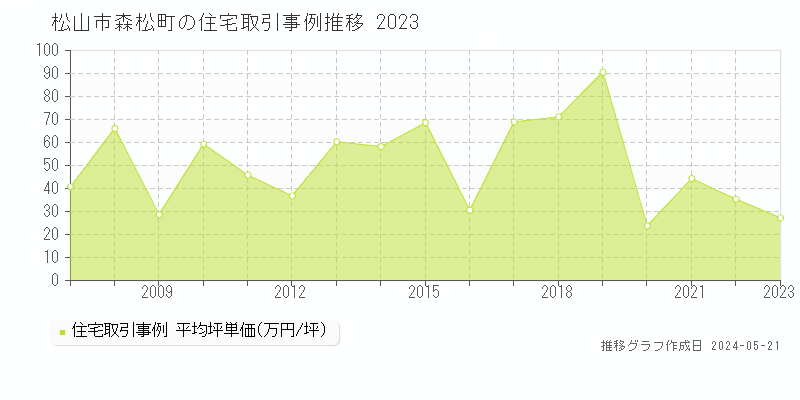 松山市森松町の住宅価格推移グラフ 
