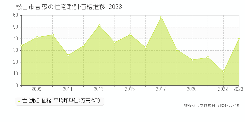 松山市吉藤の住宅価格推移グラフ 