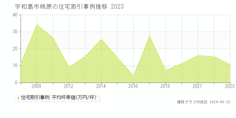 宇和島市柿原の住宅価格推移グラフ 