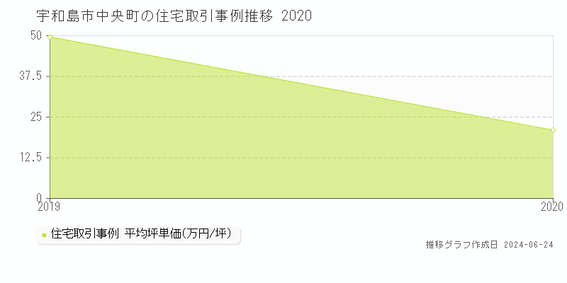 宇和島市中央町の住宅取引事例推移グラフ 