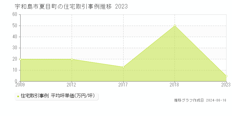 宇和島市夏目町の住宅取引価格推移グラフ 