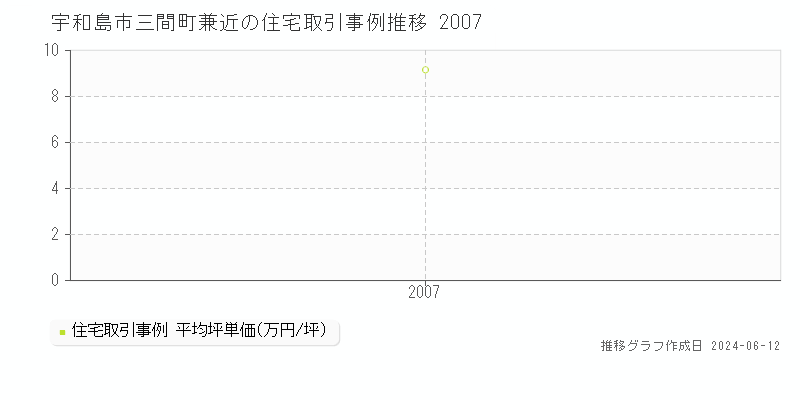 宇和島市三間町兼近の住宅取引価格推移グラフ 